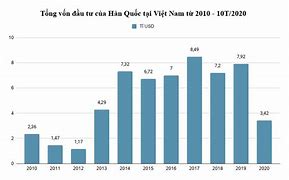 Hàn Quốc Đầu Tư Vào Việt Nam